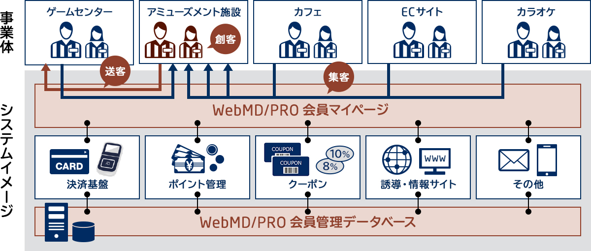 ユーザーは指定店舗で注文商品を決済 ユーザー 倉庫の在庫を店舗に移動 ユーザーの指定店舗