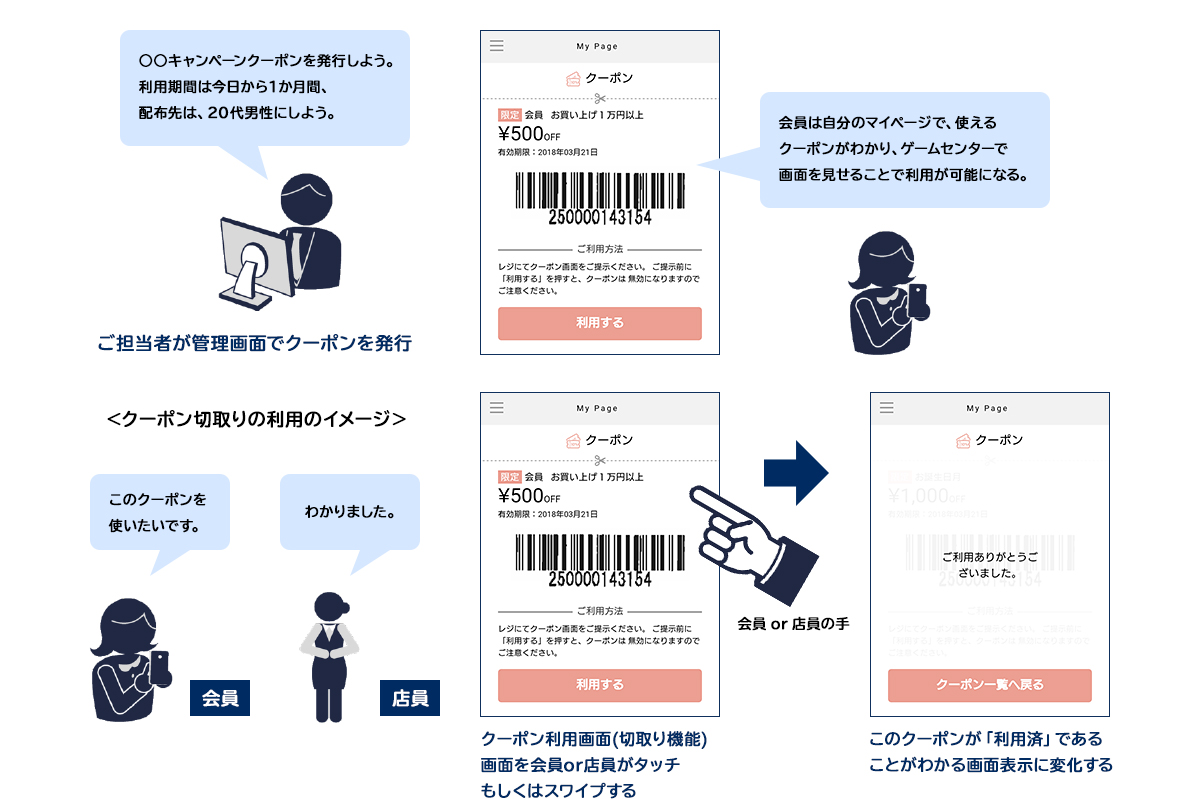 ユーザーは指定店舗で注文商品を決済 ユーザー 倉庫の在庫を店舗に移動 ユーザーの指定店舗