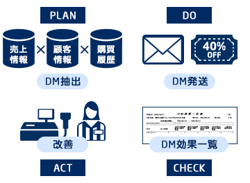 PLAN 売上情報 顧客情報 購買履歴 DM抽出 DO 40％OFF DM発送 改善 ACT DM効果一覧 Check