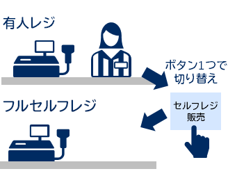 有人レジからボタン1つで切り替え