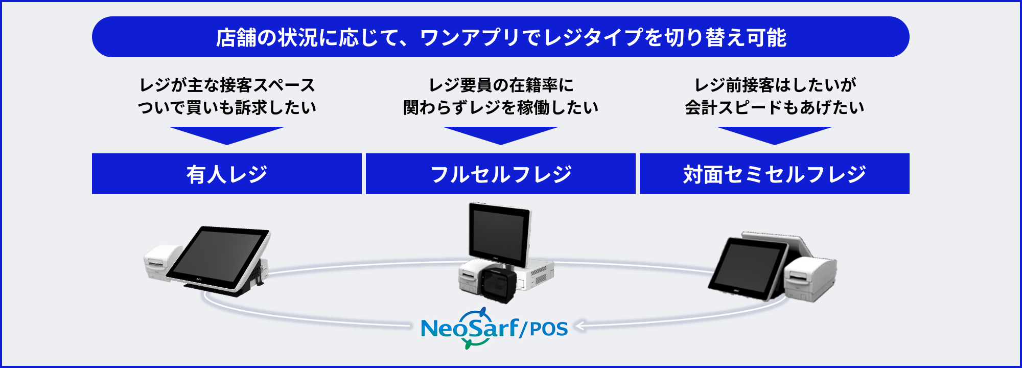 店舗の状況に応じて、ワンアプリでレジタイプを切り替え可能