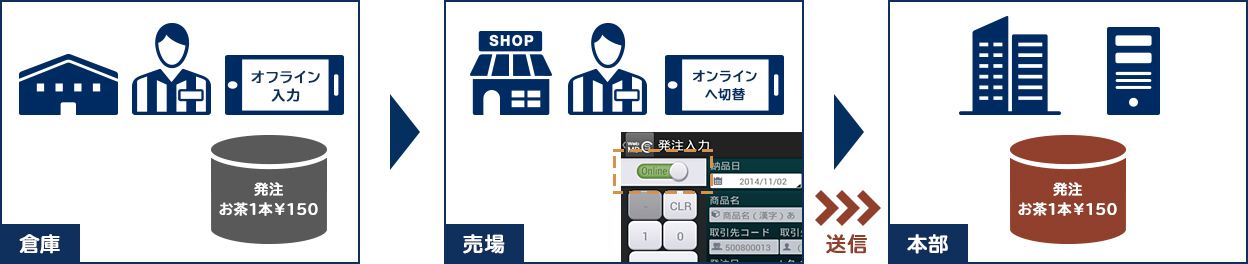 オフライン 入力 発注 お茶1本¥150 倉庫 オンラインへ 切換 売場 送信 発注 お茶1本¥150 本部