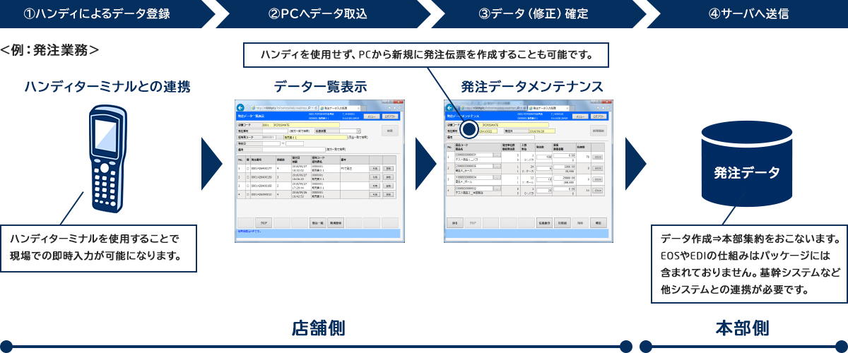 ①ハンディによるデータ登録②PCへデータ取込 ③データ(修正)確定 ④サーバへ送信