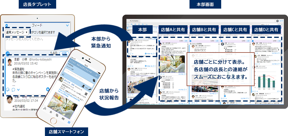 店長タブレット 店舗スマートフォン 本部画面 本部 店舗Aと共有 店舗Bと共有 店舗Cと共有 店舗BD共有