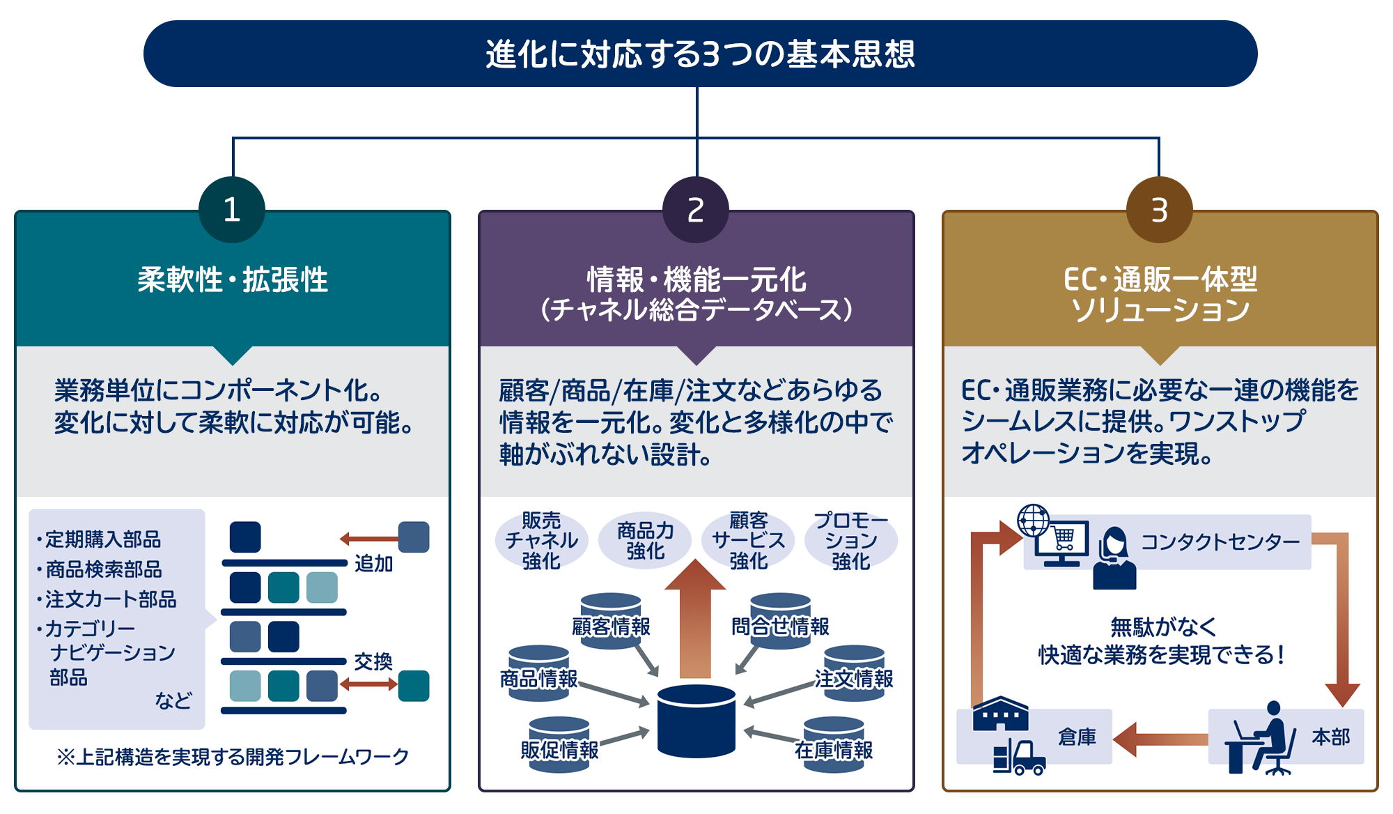 進化に対応する3つの基本思想