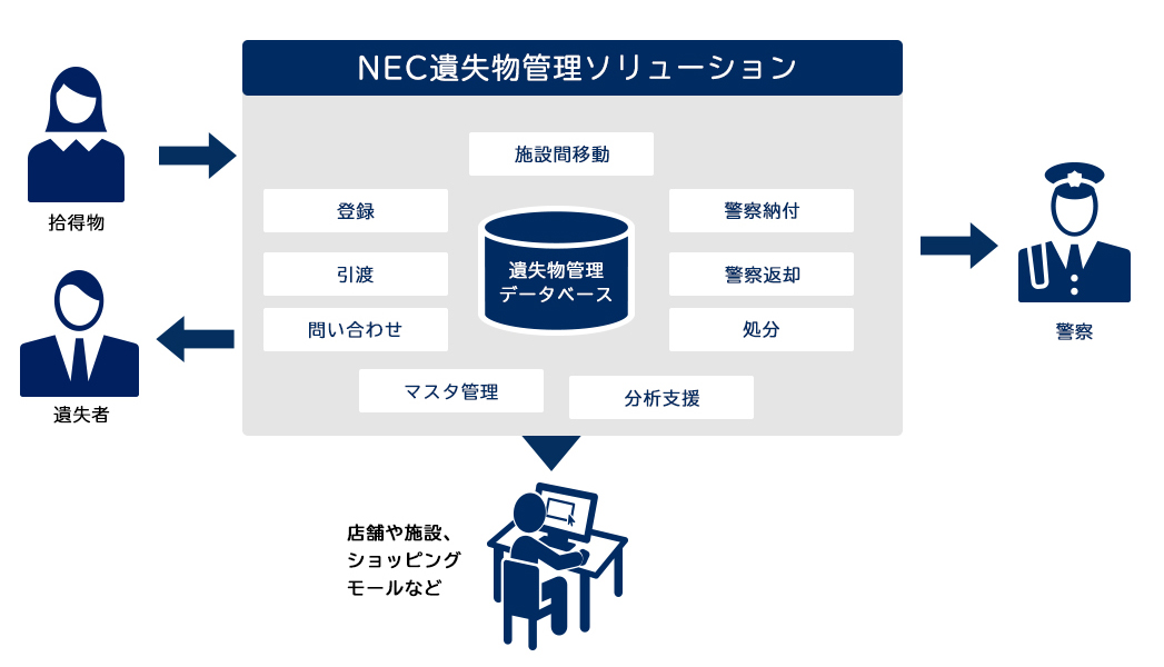 店舗や施設、ショッピングモールなど
