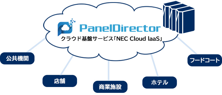 PanelDirector for Cloudくランド基盤サービス「NEC Cloud laaS」公共機関 店舗 商業施設 ホテル フードコート