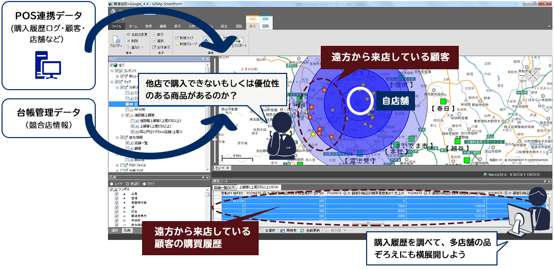 かなり遠くから来店してくれている顧客が多い。 他店で購入できない、もしくは優位性のある製品があるのか? 購入履歴を調べて 他店舗の品揃えにも 横展開しよう。