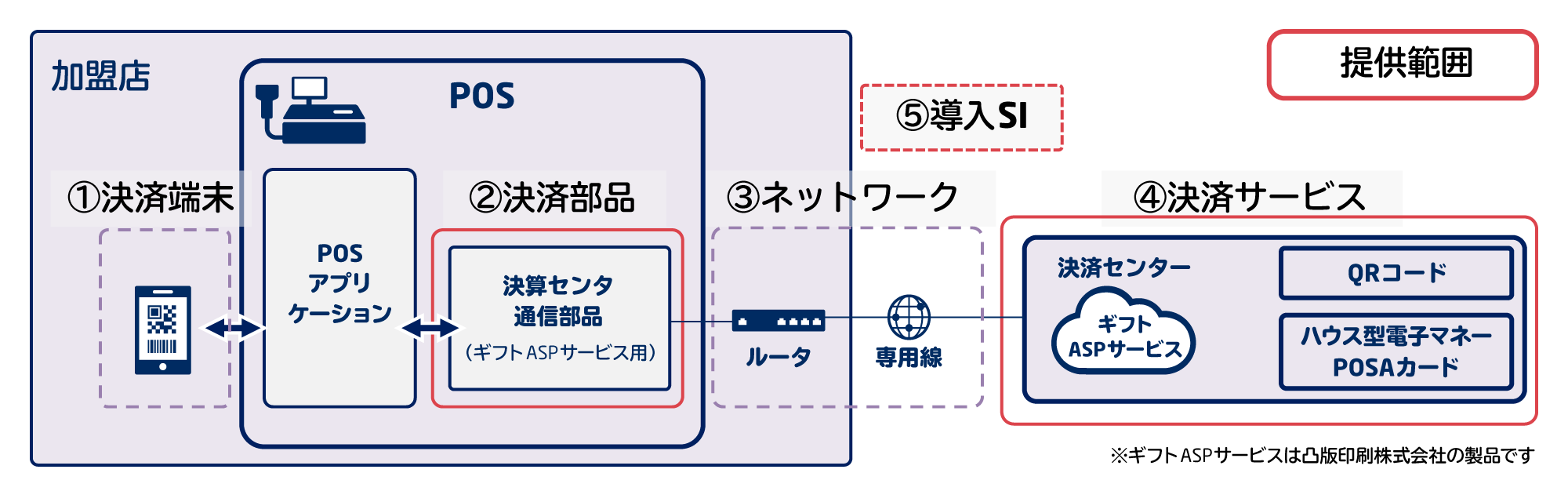 コード決済ソリューション 小売業向けposシステム Necソリューションイノベータ