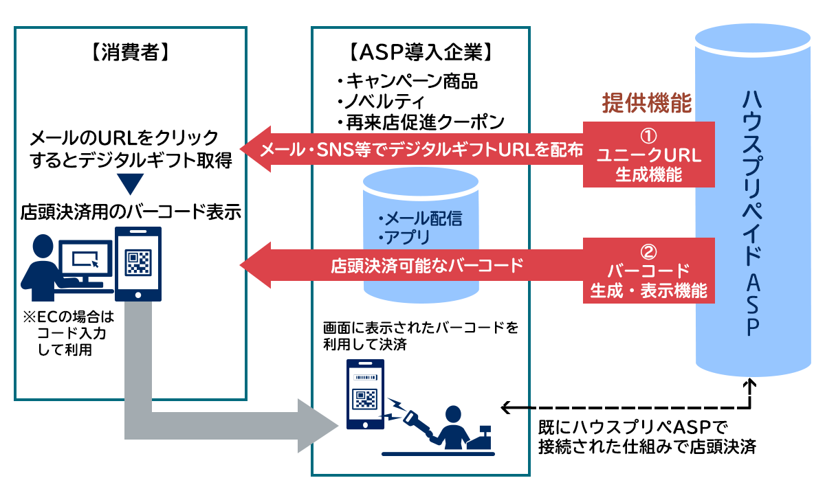 デジタル対応により、顧客サービスを向上