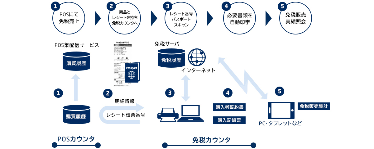 【PC-POS MATEとの連携】