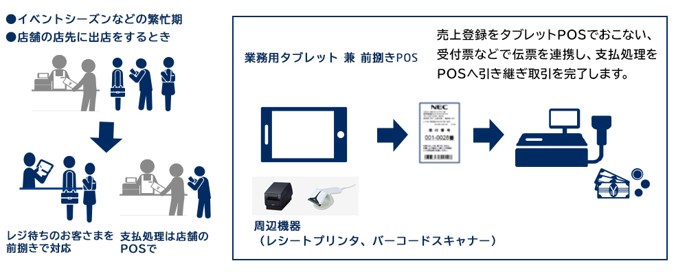 前捌きPOS