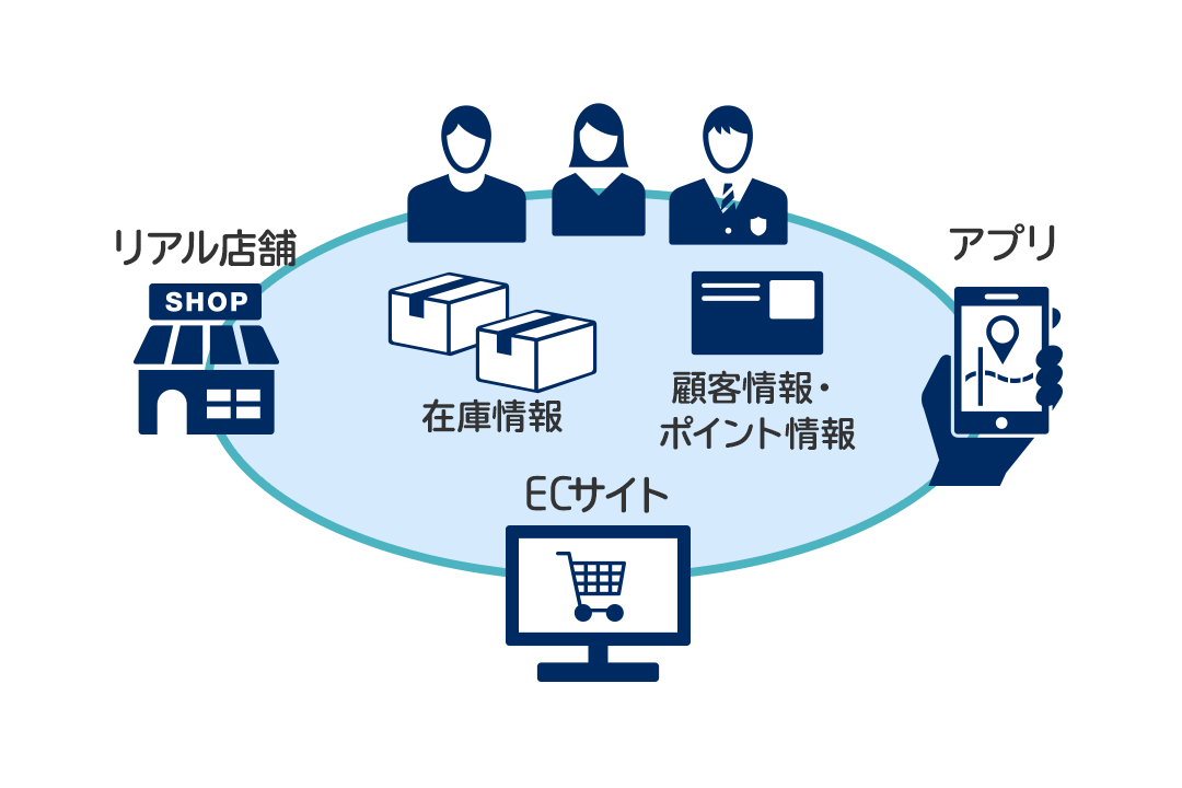 SMB 向けオムニチャネル マーケティング プラットフォームの概要