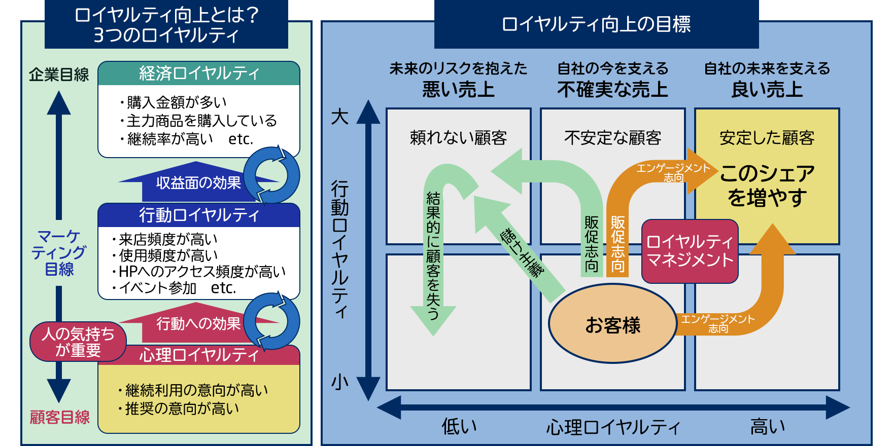 3つのロイヤルティで大切なもの