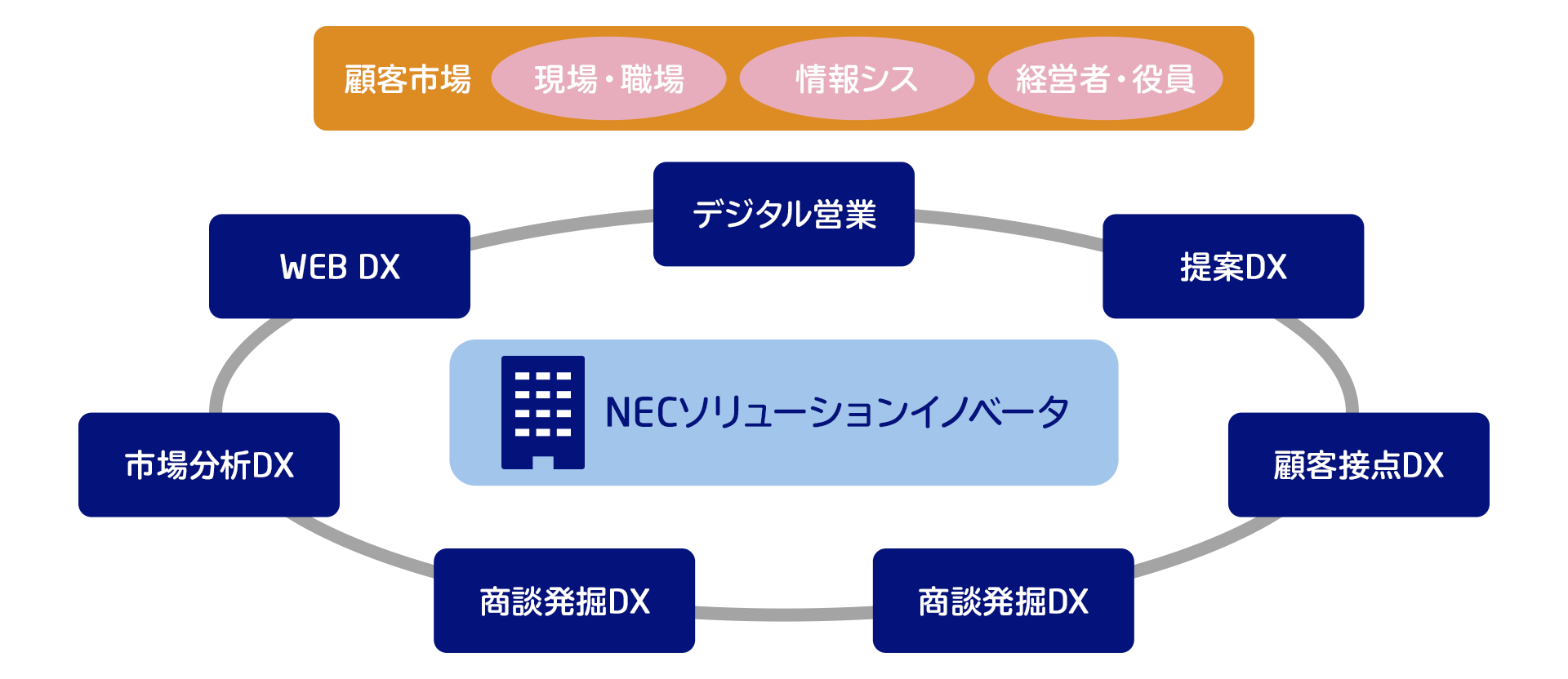 営業DXの背景