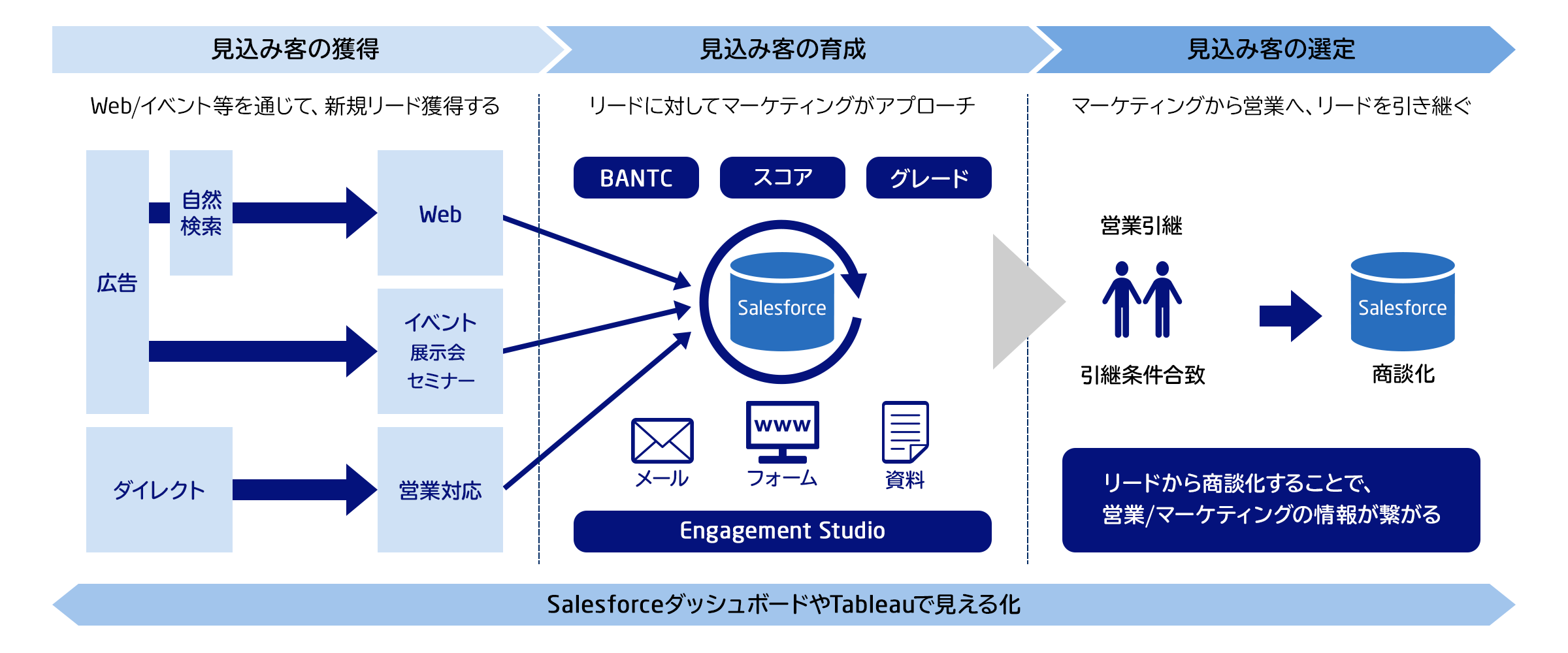 全社基盤活用による案件創出