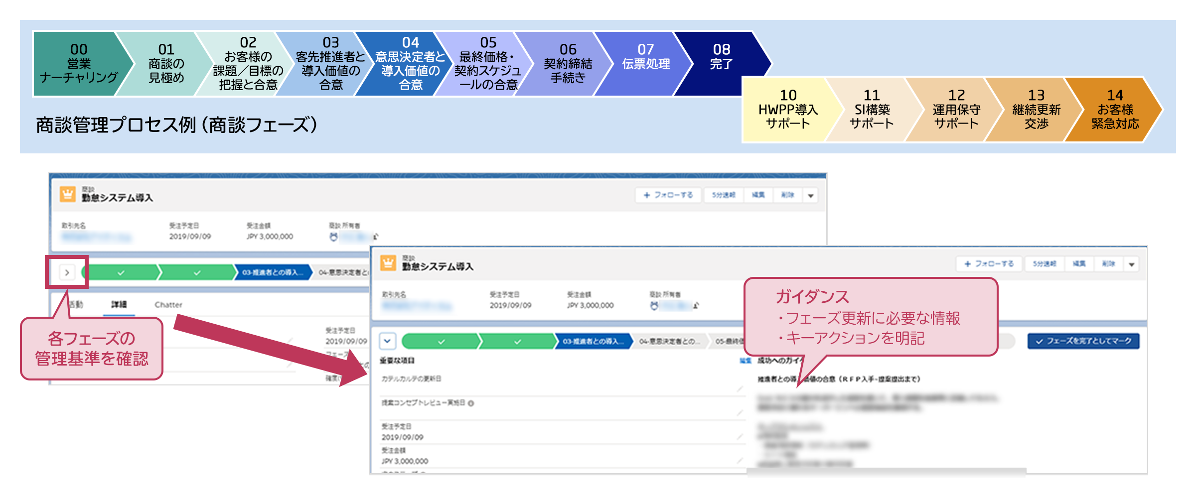 営業活動プロセス:商談フェーズのガイドライン表示