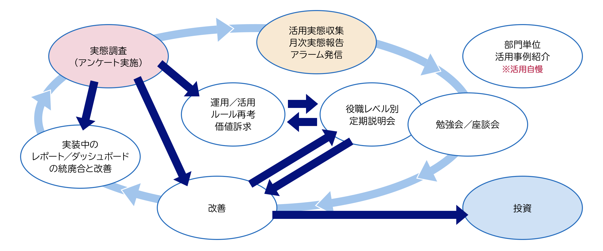 継続的な定着化推進サイクル