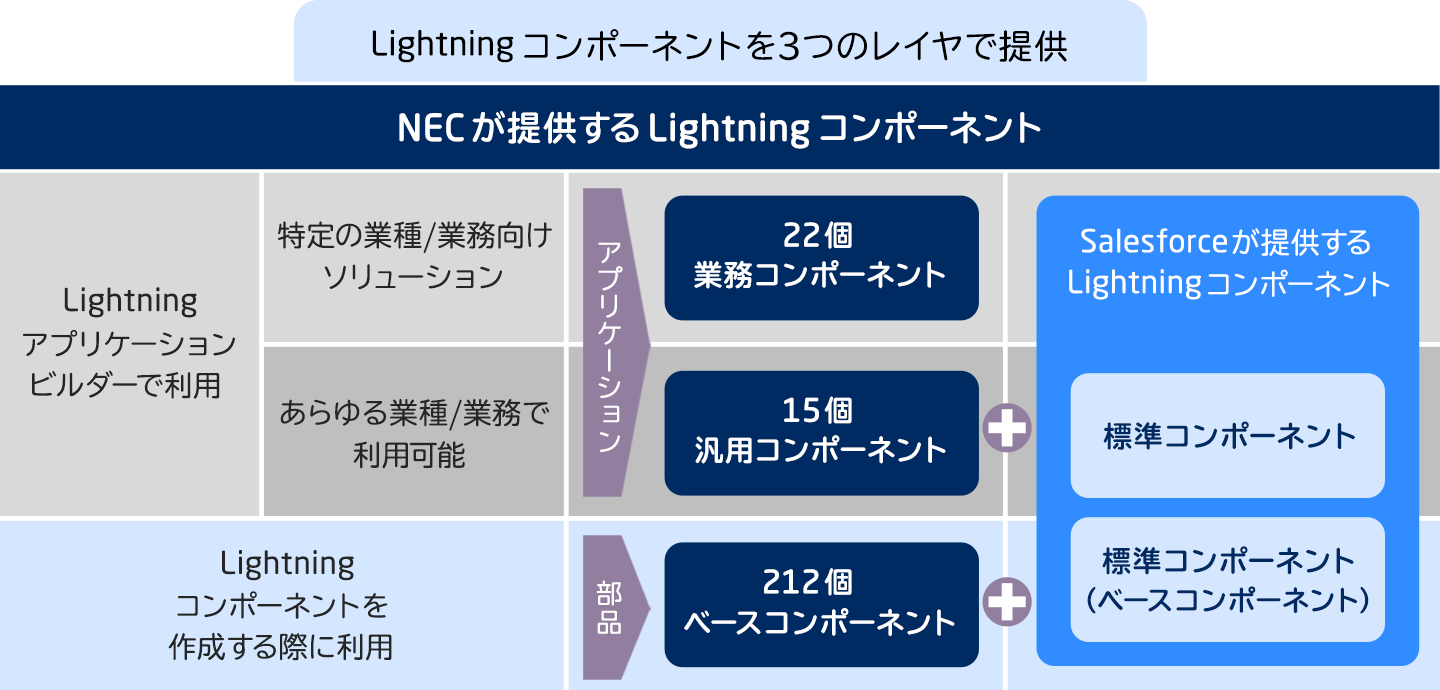 Lightningコンポーネントを3つのレイヤで提供