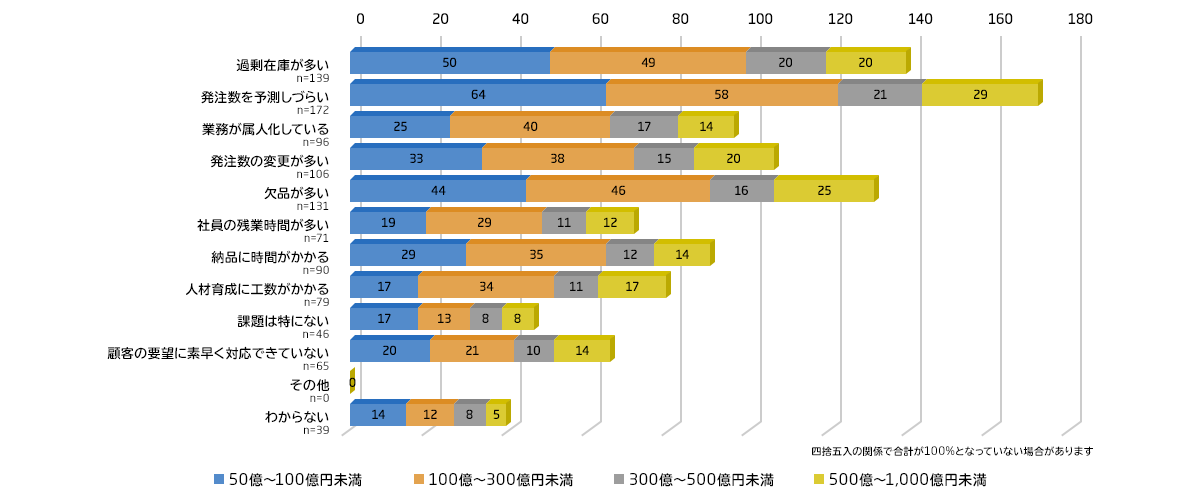 倉庫の在庫管理おける業務上の課題（コロナ後）