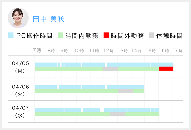 現場の課題を発⾒ 勤務実績把握
