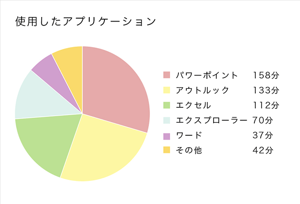 仕事のムダを洗い出す ⾃⼰分析