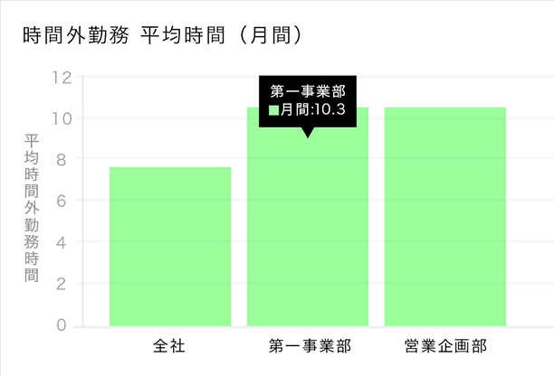 現場の働き方を可視化 働き方分析