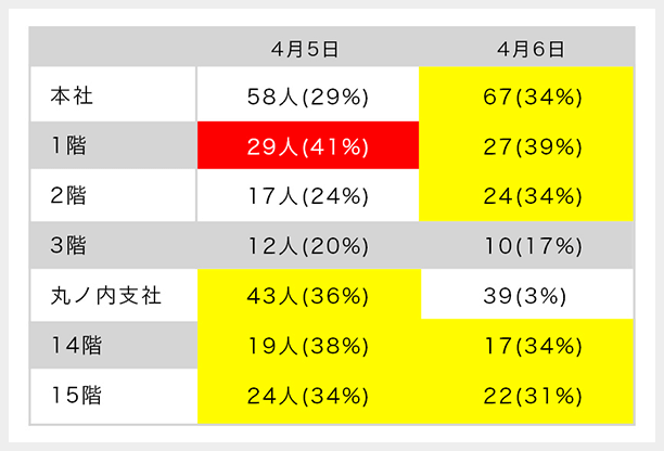 現場とオフィスの連携をサポート 出社⽇管理