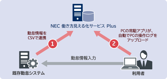 勤怠システムと連携した勤務実態の把握
