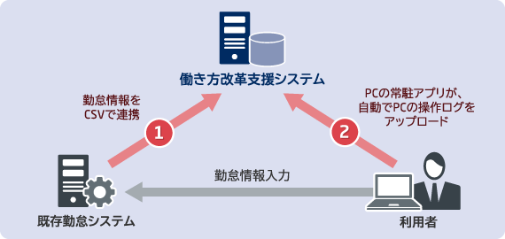 勤怠システムと連携した勤務実態の把握