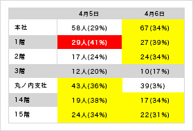 テレワーク時の連携をサポート 出社日管理
