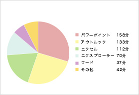 仕事のムダを洗い出す 自己分析
