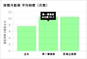 チームの働き方を可視化 働き方分析
