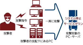 DDoS攻撃の例