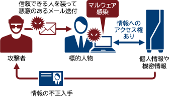 標的型メール攻撃の例
