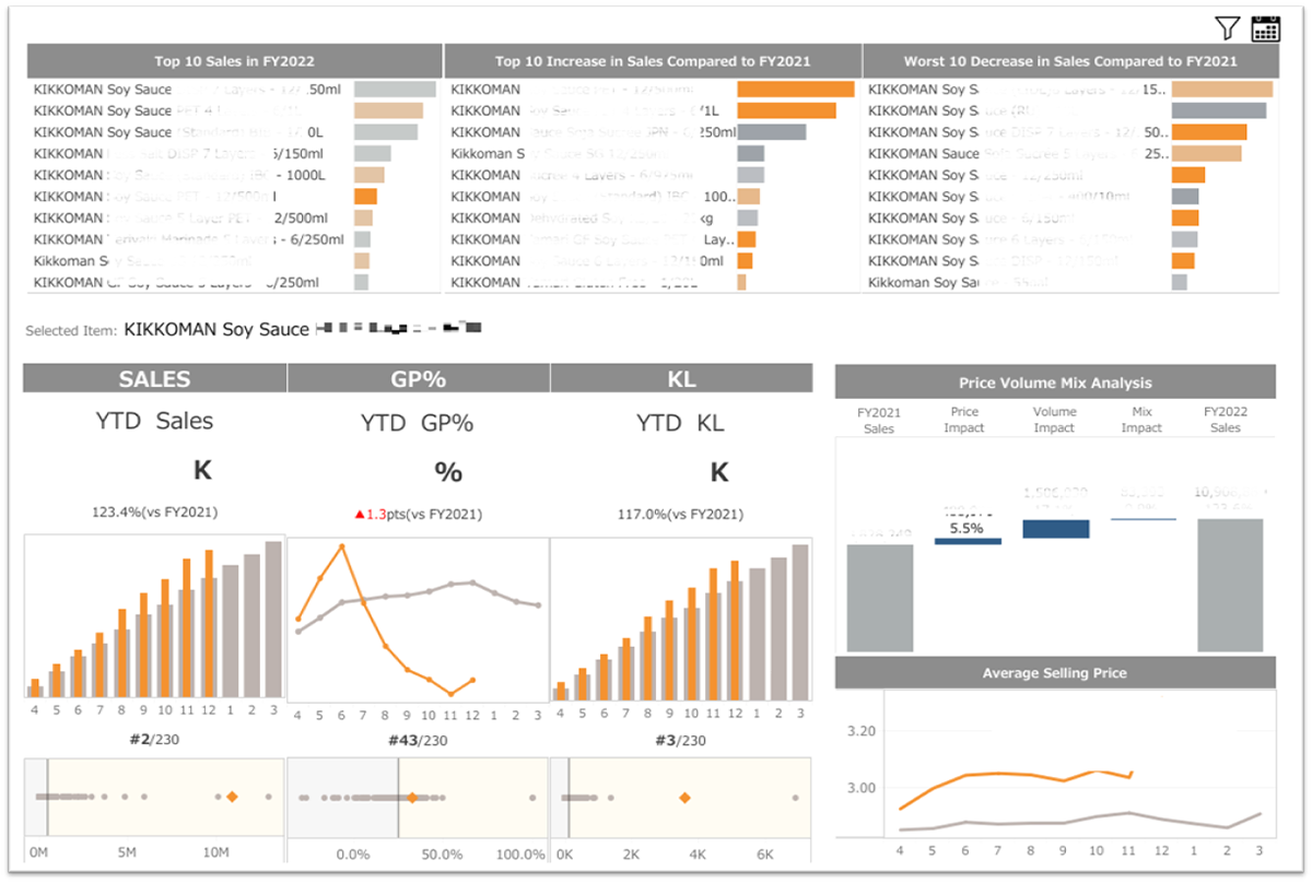 図版海外販売会社のアイテム別販売分析例